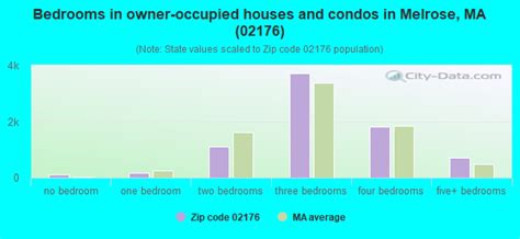 02176 Zip Code Melrose Massachusetts Profile Homes Apartments