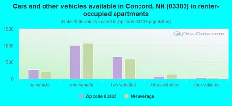 03303 Zip Code Concord New Hampshire Profile Homes Apartments 03303 Zip Code Concord New Hampshire Profile Homes Apartments