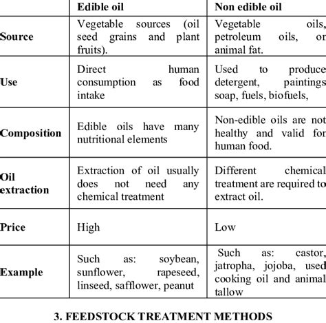 1 Different Edible Oil And Non Edible Oil Download Scientific Diagram 1 Different Edible Oil And Non Edible Oil Download Scientific Diagram