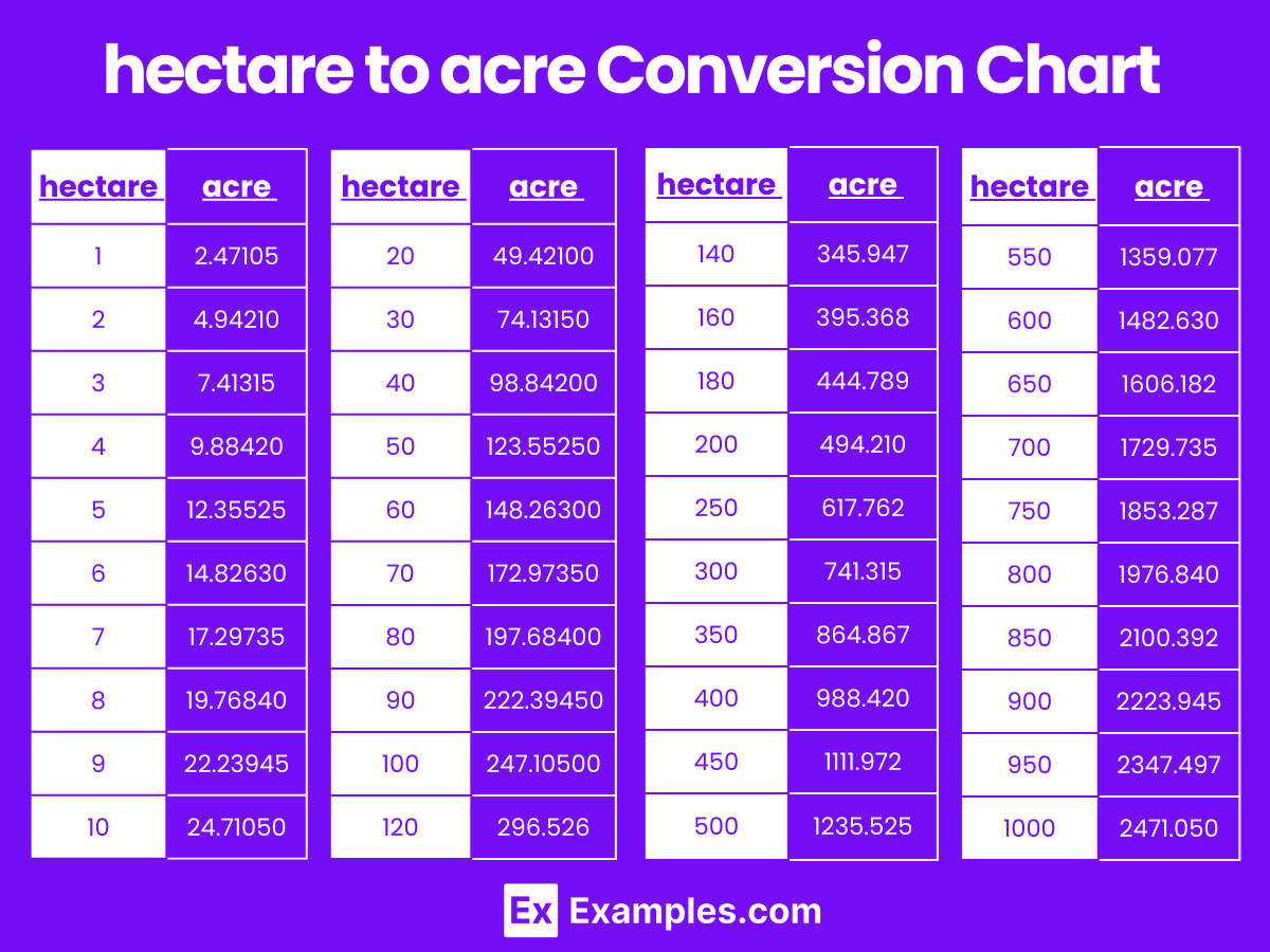 1 Hectare To Acres Conversion