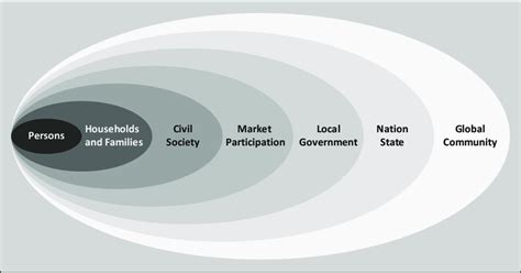 1 Levels Of Human Choice In The Wellbeing Economics Framework Source