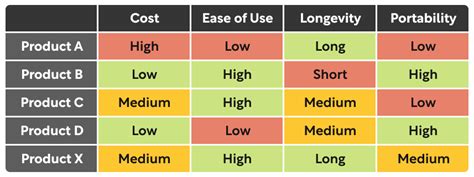 1 Make A Table Similar To The One Below 2 List Common Products Or