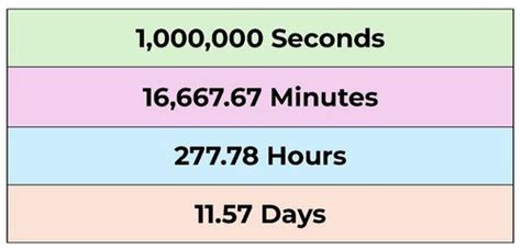 1 million seconds in days