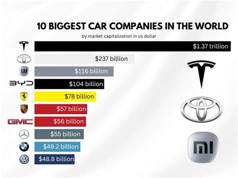 10 Biggest Car Companies 10 Biggest Car Companies