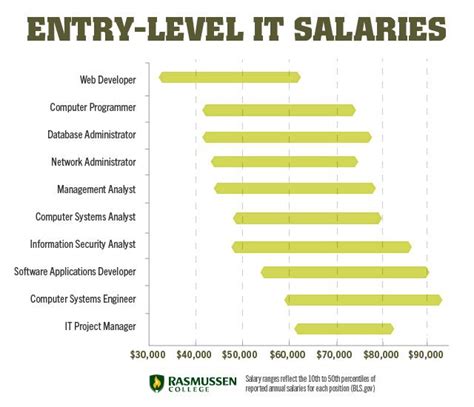 10 Entry Level It Salaries That Can Change Your Life Itjobs