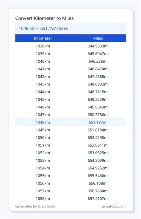 5 Miles to Km Converter