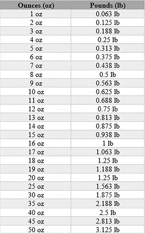 10 Oz to Lbs: Simple Conversion Guide!