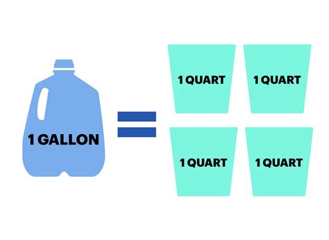 Quarts to Gallons Converter