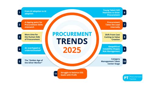 11 Procurement Trends Set To Dominate In 2025 Be Prepared Procurement Tactics