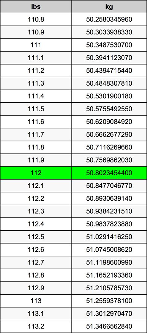 112 lb to kg: How to Convert Pounds to Kilograms Easily