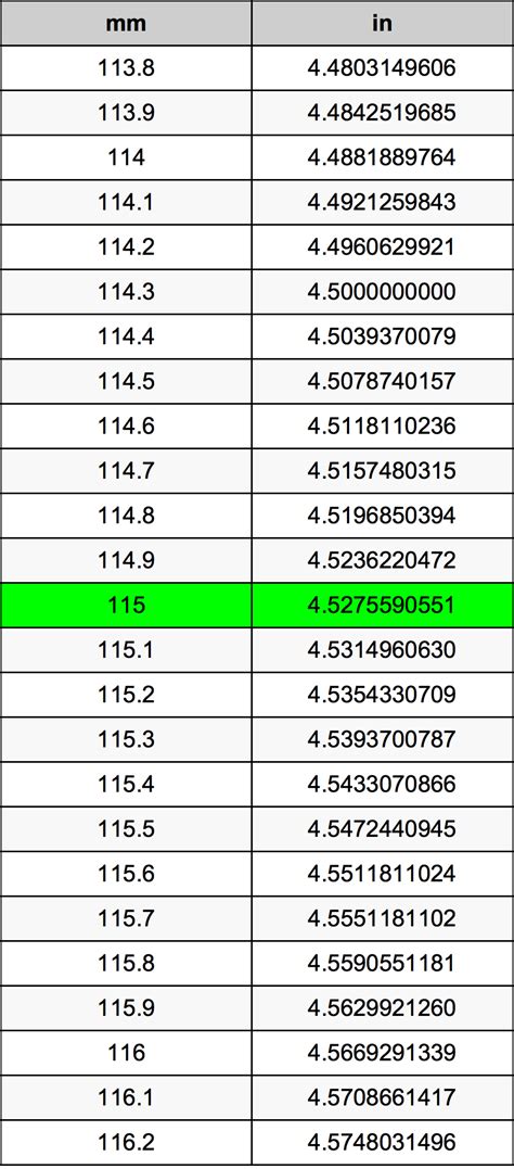 Converting 115 mm to Inches: A Simple Measurement Guide