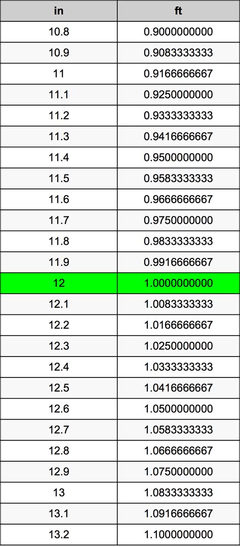 12 Feet to Inches Converter