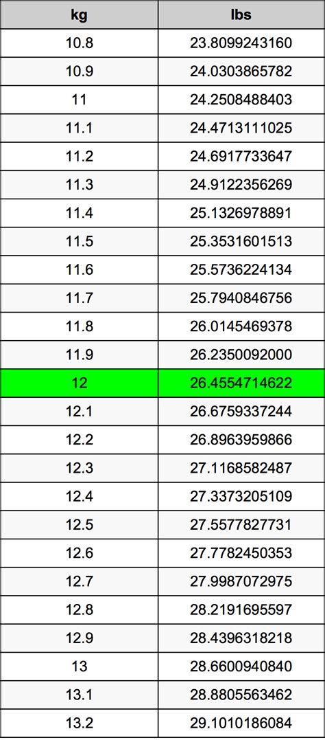 12 Kilos in Pounds Converter