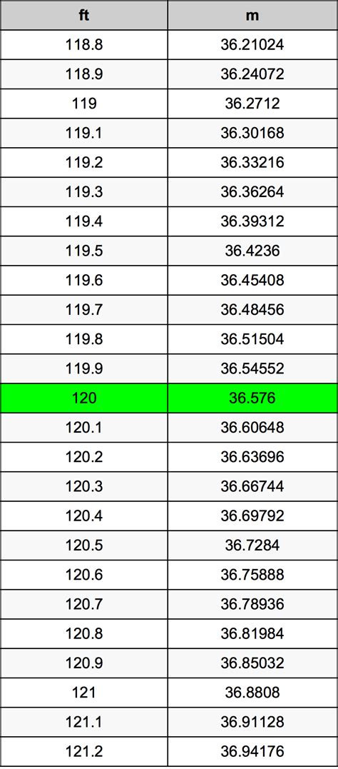 120 Meters To Feet Converter 120 M To Ft Converter