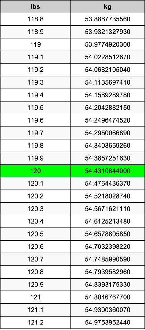 120 Pounds to kg Conversion Explained