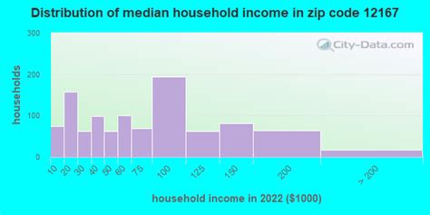 12167 Zip Code Stamford New York Profile Homes Apartments