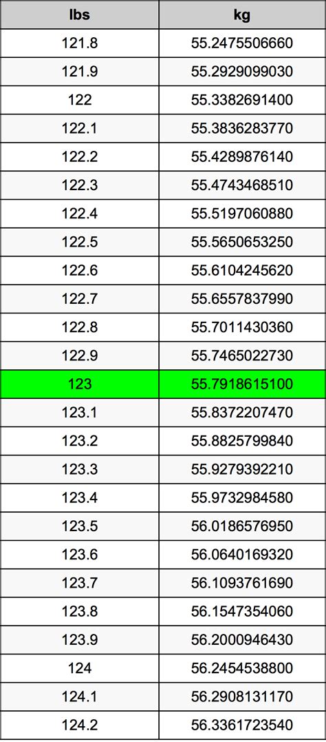123 Pounds to Kilograms Conversion