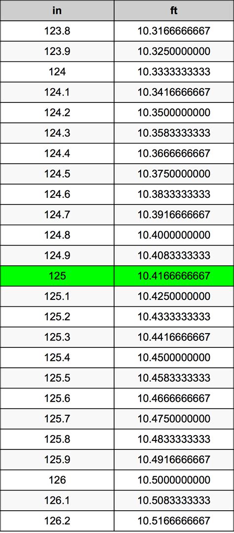 125 Inches To Feet Converter 125 In To Ft Converter
