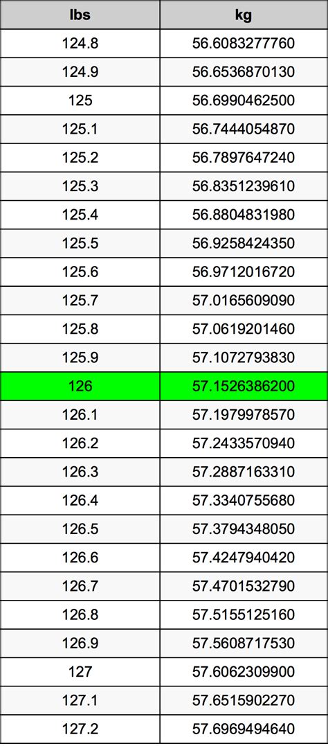 126 Pounds to Kilograms Converter