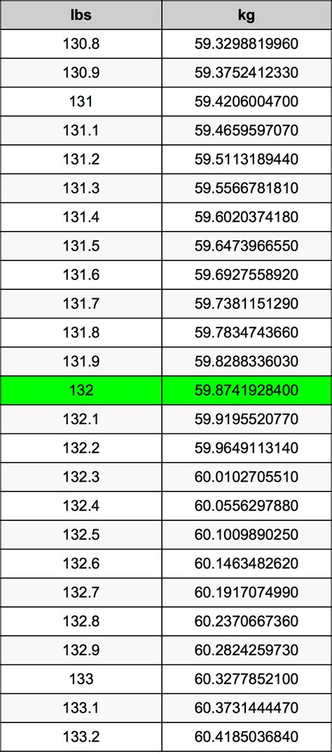 Convert 132 lb to kg Instantly!
