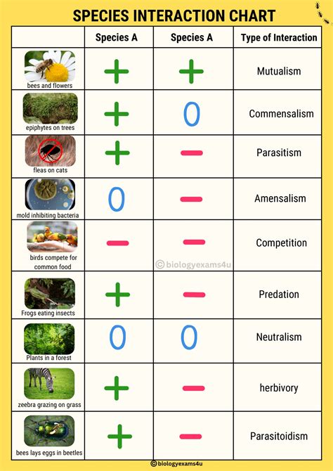 14 Introduction To Species Interactions Biology Libretexts