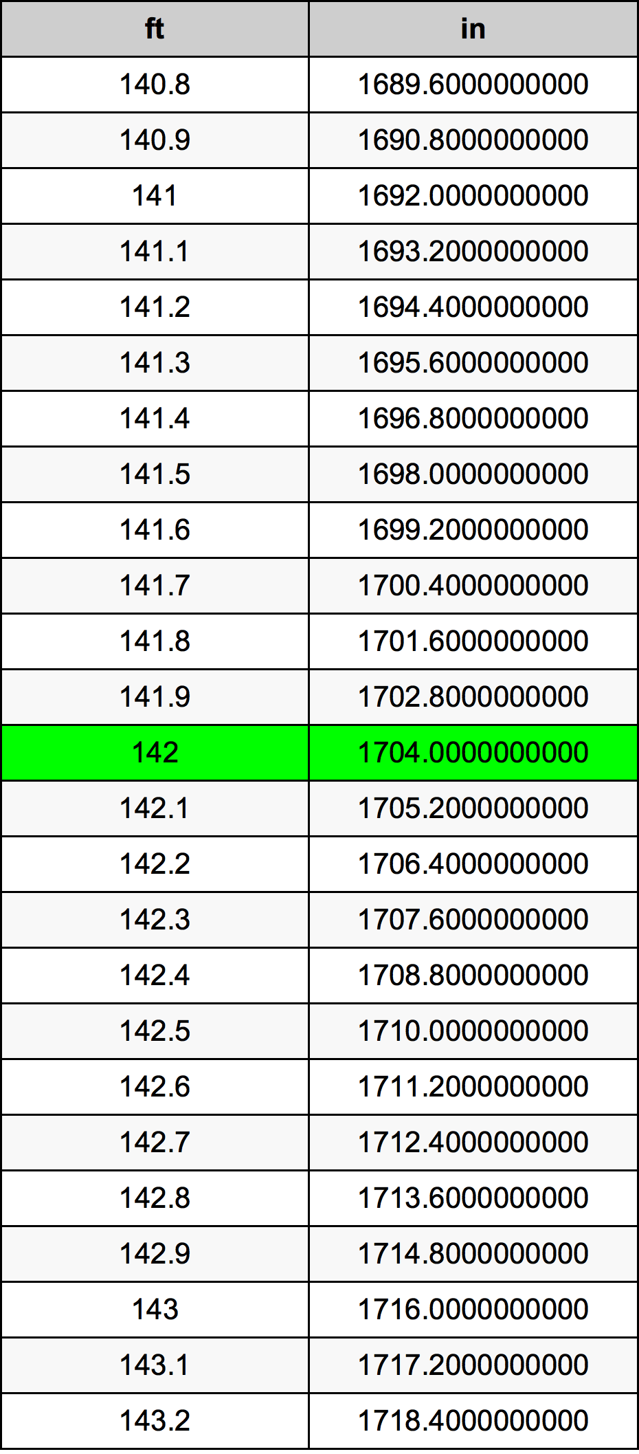5 Ways To Convert 142 Inches