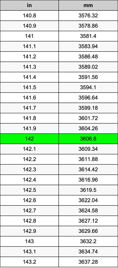 142 Mm In Inches