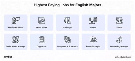15 Highest Paying Jobs For English Majors In 2023 Amber