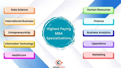 15 Of The Highest Paying Mba Careers And Their Concentrations 15 Of The Highest Paying Mba Careers And Their Concentrations