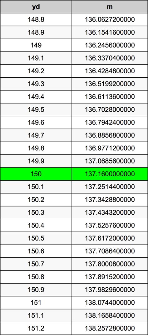 Convert 150 Yards to Meters: Easy Measurement Conversion Guide