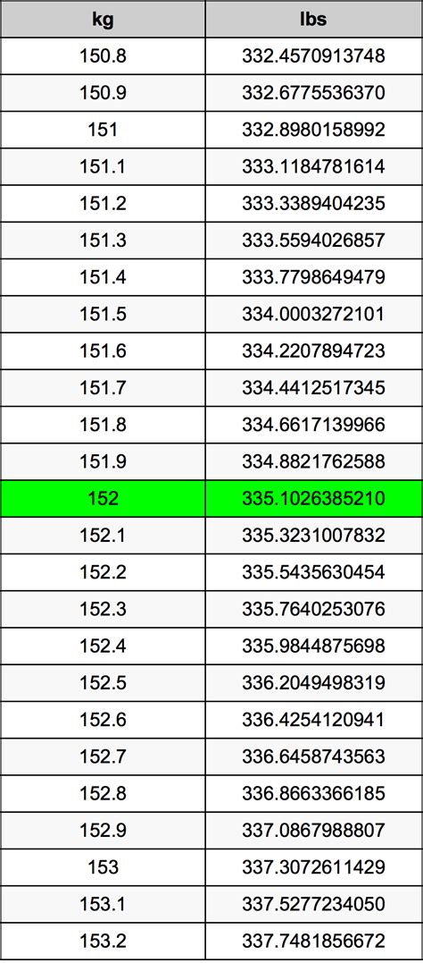 152 kg to lbs: Convert Your Weight with Ease and Accuracy