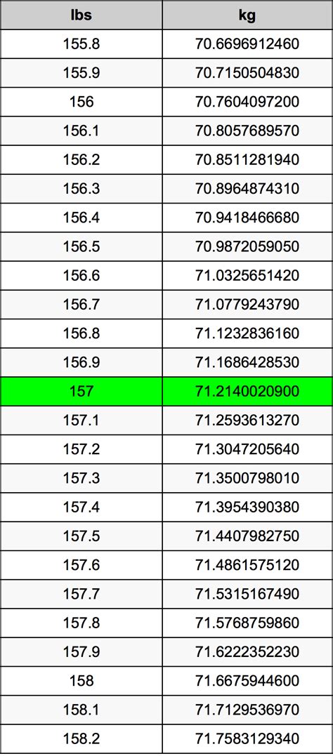 5 Ways 157 Pounds To Kg