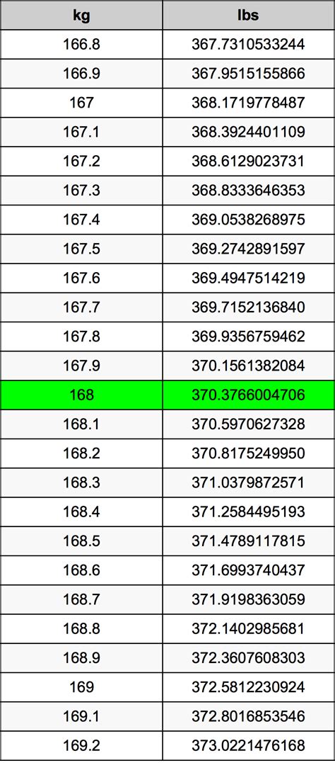 168 pounds in kg: Easy Conversion and Tips