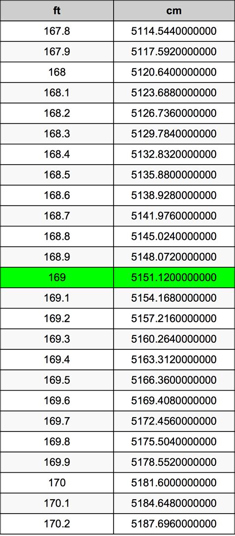 169 cm to ft Conversion Guide