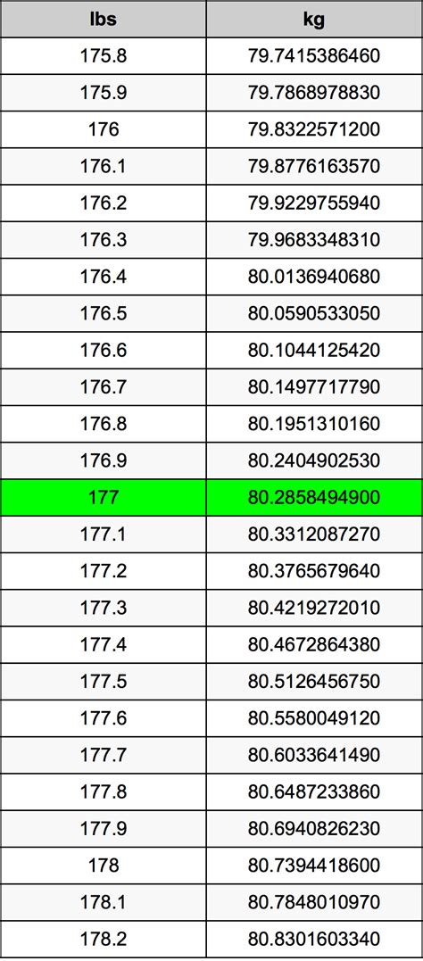 177 Lbs In Kg