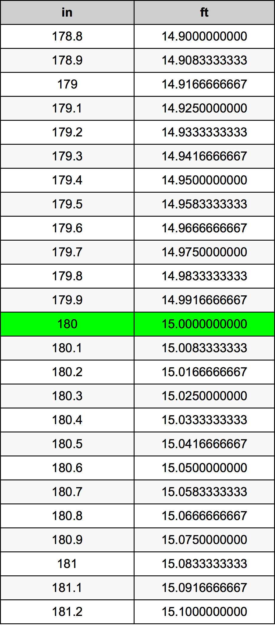 180 inches to feet conversion