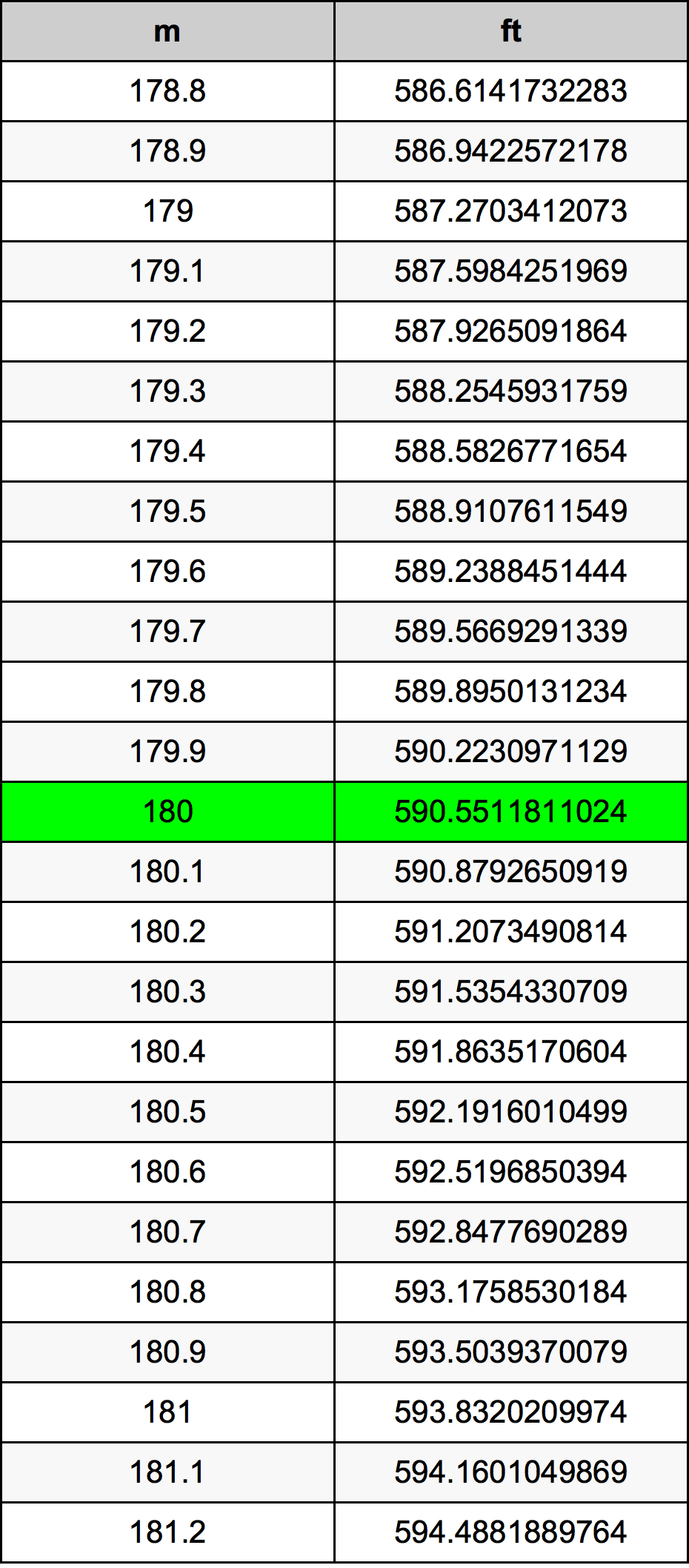5 Ways To 180 Meters In Feet