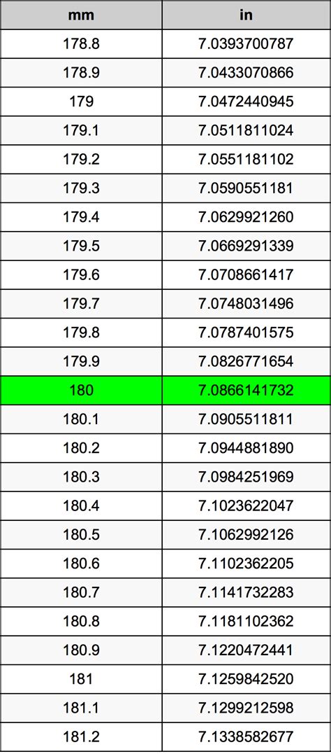 5 Ways 180mm to Inches