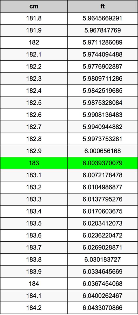 183cm to Feet Converter