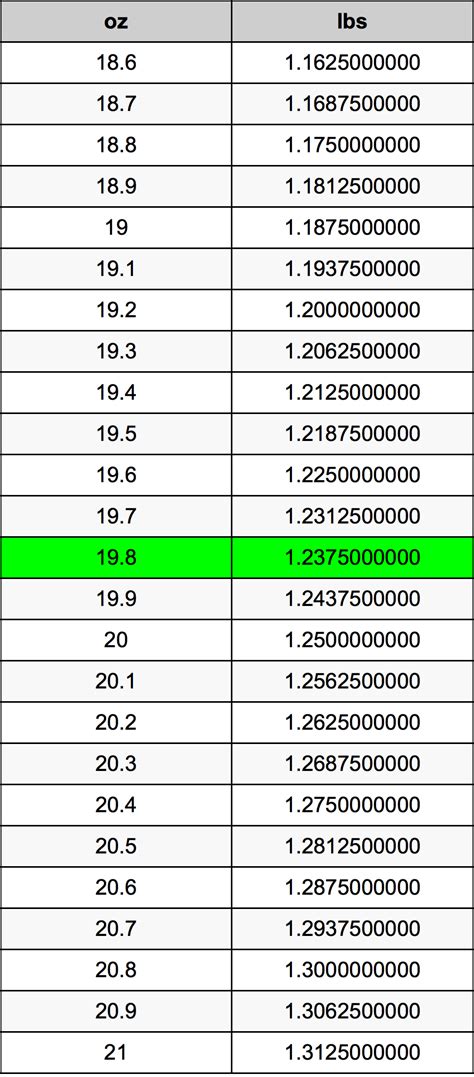 19 8 Ounces To Pounds Converter 19 8 Oz To Lbs Converter