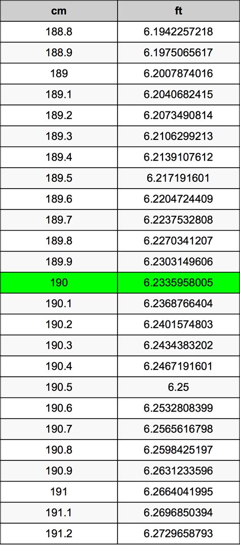 6 Feet Equals 190 Centimeters