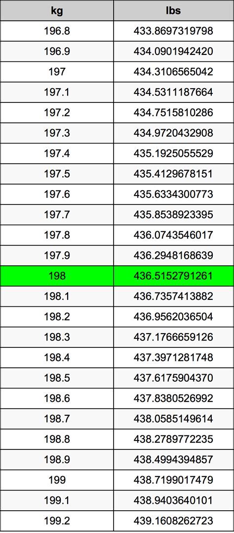 198 Pounds to Kg: Easy Conversion Guide