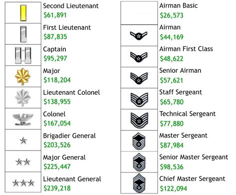 1St Lieutenant Air Force Pay