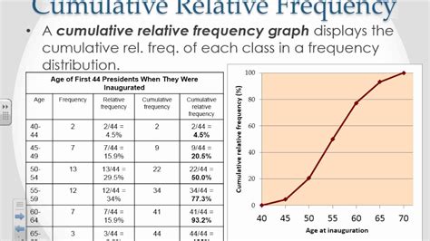2 1 Cumulative Relative Frequency Graph Explanation Youtube