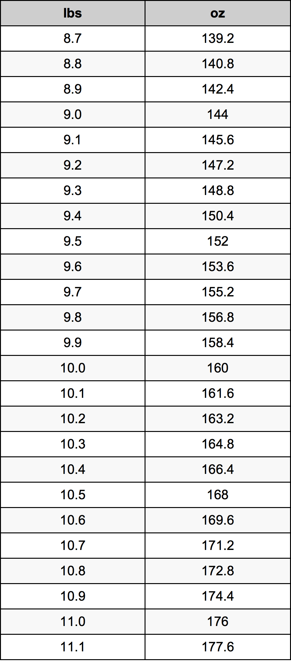 2 9 Pounds To Ounces Converter 2 9 Lbs To Oz Converter