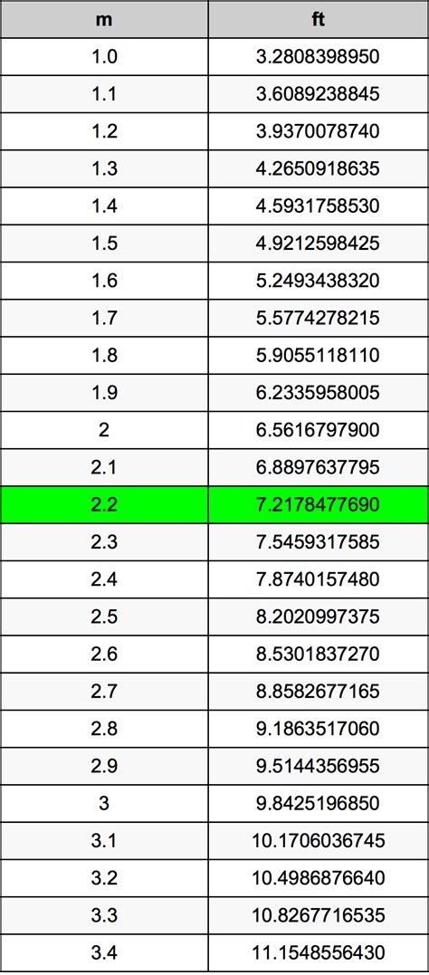2 Meters To Feet Converter 2 M To Ft Converter