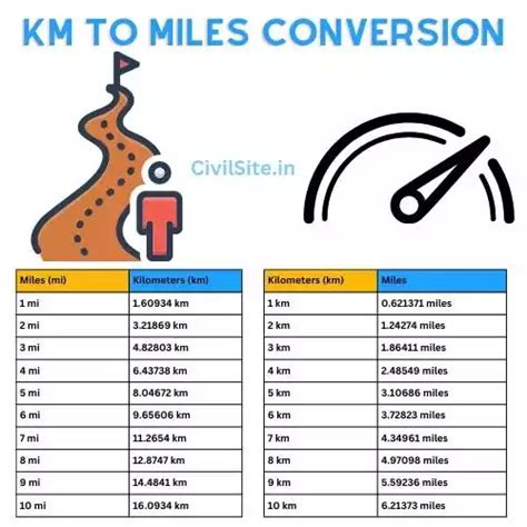 Convert 2 Miles in Km: Easy Conversion Guide