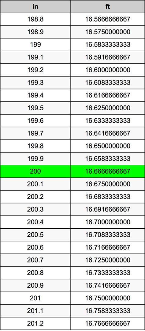 200 Inches To Feet Converter 200 In To Ft Converter