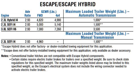 2001 2021 Ford Escape Towing Capacities Cheat Sheet Charts Letstowthat Com 2001 2021 Ford Escape Towing Capacities Cheat Sheet Charts Letstowthat Com