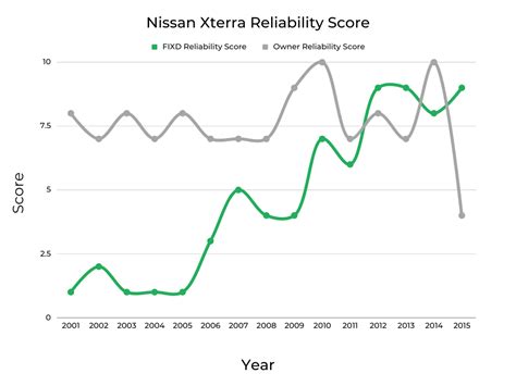 2008 Nissan Xterra Reliability Consumer Ratings Pricing 2008 Nissan Xterra Reliability Consumer Ratings Pricing